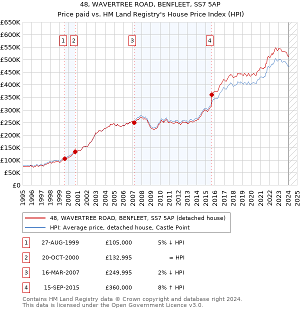 48, WAVERTREE ROAD, BENFLEET, SS7 5AP: Price paid vs HM Land Registry's House Price Index