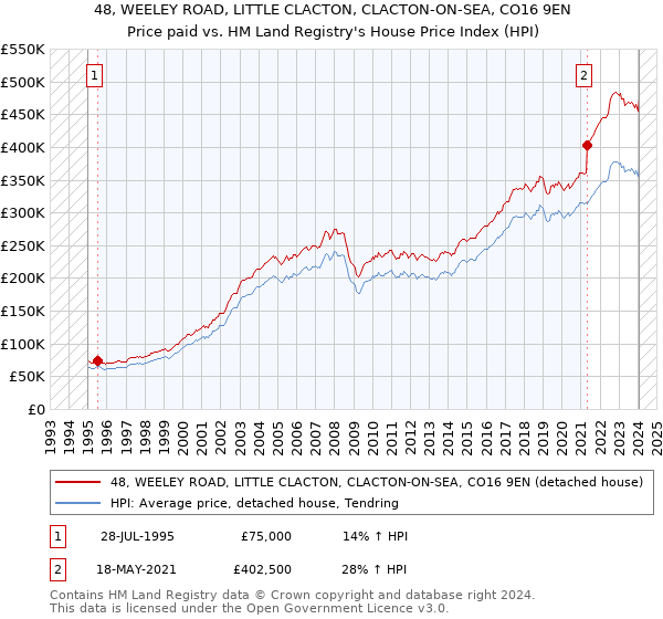 48, WEELEY ROAD, LITTLE CLACTON, CLACTON-ON-SEA, CO16 9EN: Price paid vs HM Land Registry's House Price Index