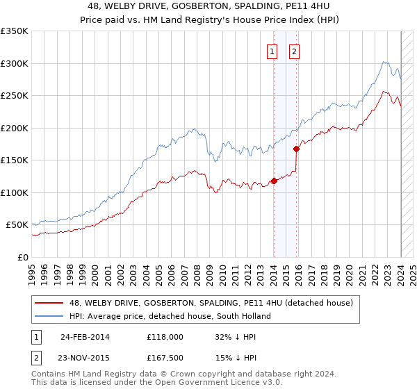 48, WELBY DRIVE, GOSBERTON, SPALDING, PE11 4HU: Price paid vs HM Land Registry's House Price Index