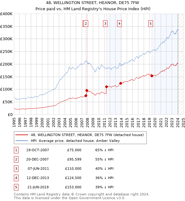 48, WELLINGTON STREET, HEANOR, DE75 7FW: Price paid vs HM Land Registry's House Price Index