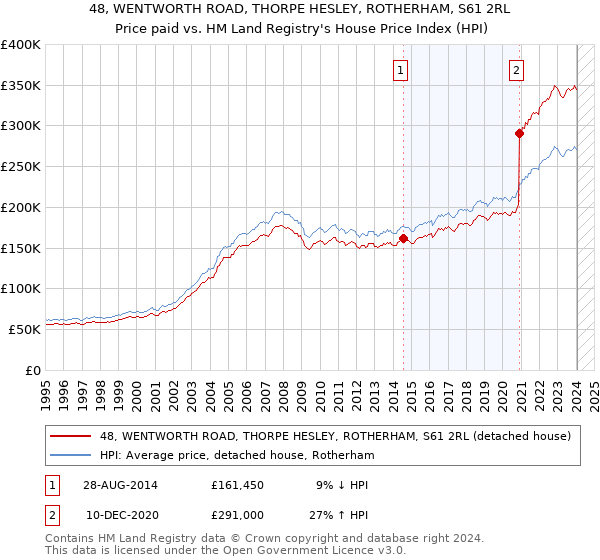 48, WENTWORTH ROAD, THORPE HESLEY, ROTHERHAM, S61 2RL: Price paid vs HM Land Registry's House Price Index