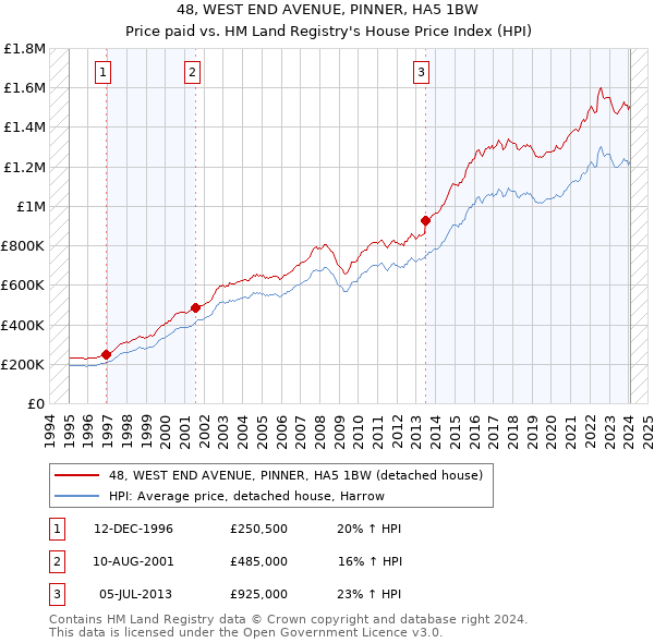 48, WEST END AVENUE, PINNER, HA5 1BW: Price paid vs HM Land Registry's House Price Index