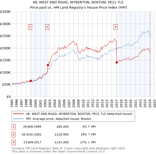 48, WEST END ROAD, WYBERTON, BOSTON, PE21 7LS: Price paid vs HM Land Registry's House Price Index