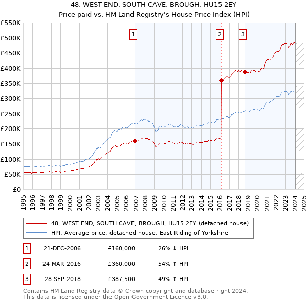 48, WEST END, SOUTH CAVE, BROUGH, HU15 2EY: Price paid vs HM Land Registry's House Price Index