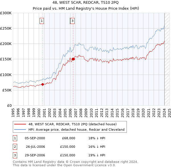 48, WEST SCAR, REDCAR, TS10 2PQ: Price paid vs HM Land Registry's House Price Index