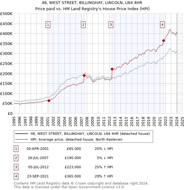 48, WEST STREET, BILLINGHAY, LINCOLN, LN4 4HR: Price paid vs HM Land Registry's House Price Index
