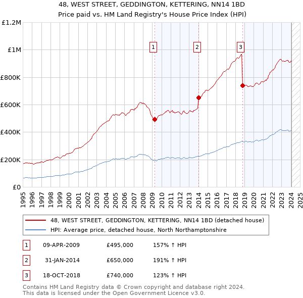 48, WEST STREET, GEDDINGTON, KETTERING, NN14 1BD: Price paid vs HM Land Registry's House Price Index