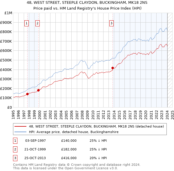 48, WEST STREET, STEEPLE CLAYDON, BUCKINGHAM, MK18 2NS: Price paid vs HM Land Registry's House Price Index