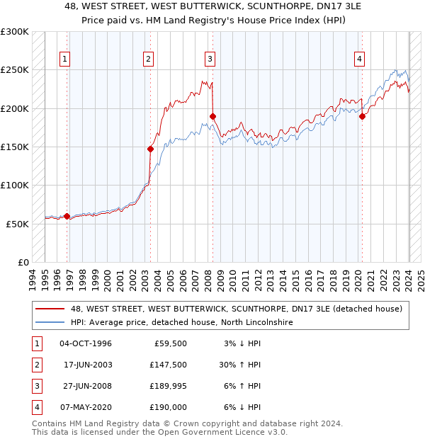 48, WEST STREET, WEST BUTTERWICK, SCUNTHORPE, DN17 3LE: Price paid vs HM Land Registry's House Price Index