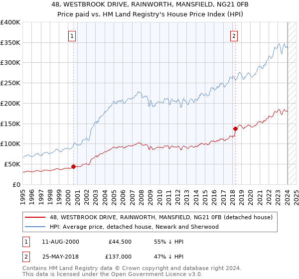 48, WESTBROOK DRIVE, RAINWORTH, MANSFIELD, NG21 0FB: Price paid vs HM Land Registry's House Price Index