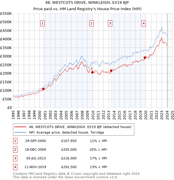 48, WESTCOTS DRIVE, WINKLEIGH, EX19 8JP: Price paid vs HM Land Registry's House Price Index