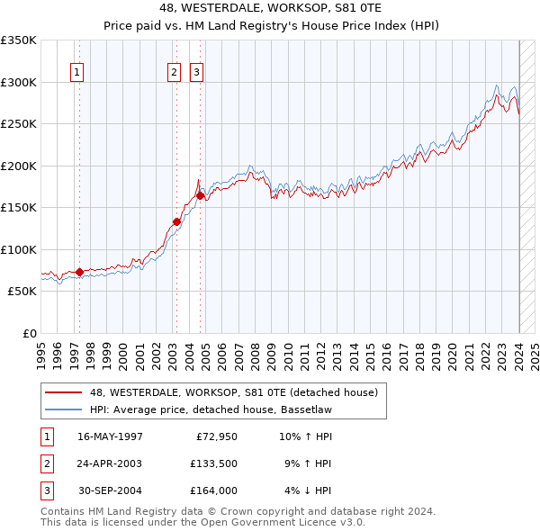 48, WESTERDALE, WORKSOP, S81 0TE: Price paid vs HM Land Registry's House Price Index