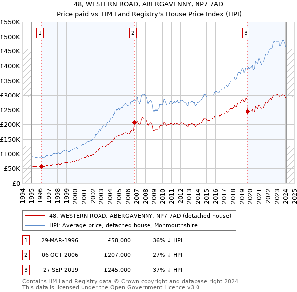 48, WESTERN ROAD, ABERGAVENNY, NP7 7AD: Price paid vs HM Land Registry's House Price Index