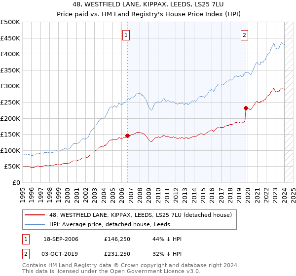 48, WESTFIELD LANE, KIPPAX, LEEDS, LS25 7LU: Price paid vs HM Land Registry's House Price Index