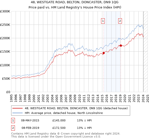 48, WESTGATE ROAD, BELTON, DONCASTER, DN9 1QG: Price paid vs HM Land Registry's House Price Index