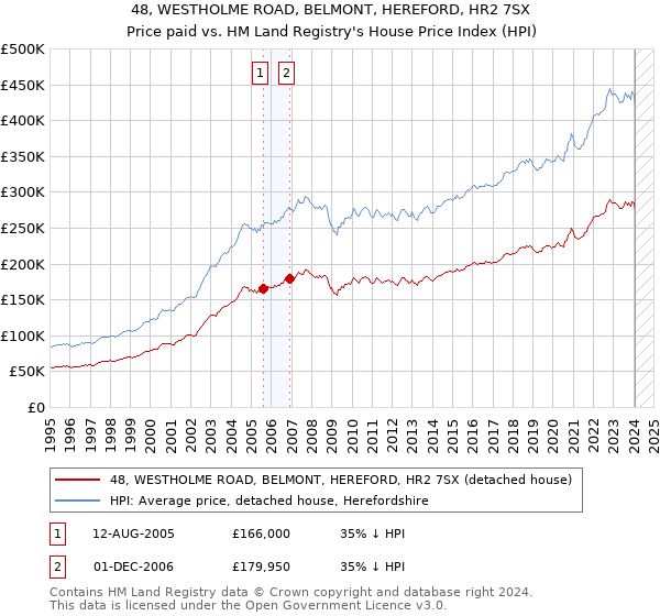 48, WESTHOLME ROAD, BELMONT, HEREFORD, HR2 7SX: Price paid vs HM Land Registry's House Price Index