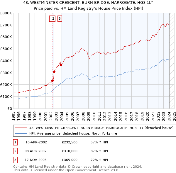 48, WESTMINSTER CRESCENT, BURN BRIDGE, HARROGATE, HG3 1LY: Price paid vs HM Land Registry's House Price Index