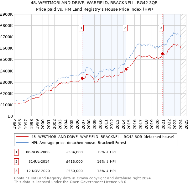 48, WESTMORLAND DRIVE, WARFIELD, BRACKNELL, RG42 3QR: Price paid vs HM Land Registry's House Price Index