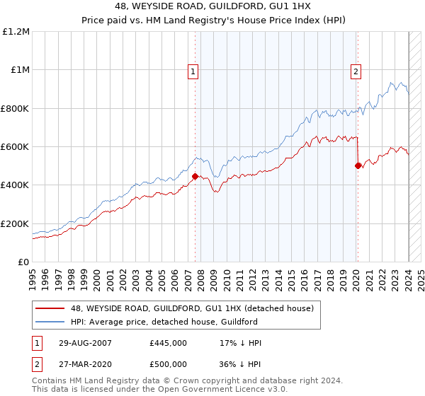 48, WEYSIDE ROAD, GUILDFORD, GU1 1HX: Price paid vs HM Land Registry's House Price Index