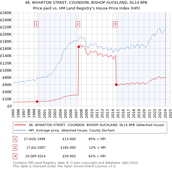 48, WHARTON STREET, COUNDON, BISHOP AUCKLAND, DL14 8PB: Price paid vs HM Land Registry's House Price Index