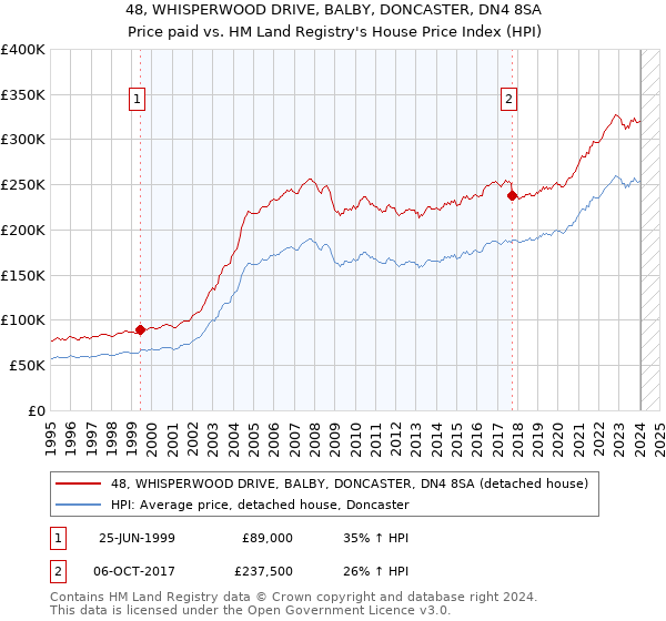 48, WHISPERWOOD DRIVE, BALBY, DONCASTER, DN4 8SA: Price paid vs HM Land Registry's House Price Index