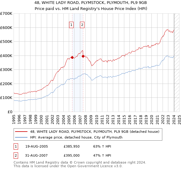 48, WHITE LADY ROAD, PLYMSTOCK, PLYMOUTH, PL9 9GB: Price paid vs HM Land Registry's House Price Index