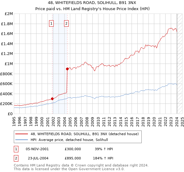 48, WHITEFIELDS ROAD, SOLIHULL, B91 3NX: Price paid vs HM Land Registry's House Price Index