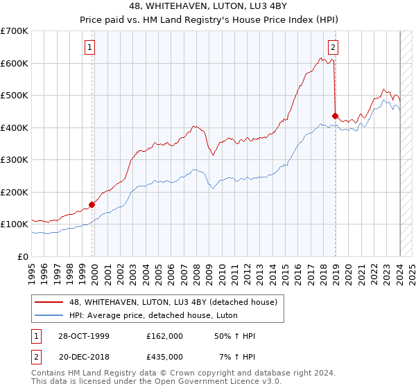48, WHITEHAVEN, LUTON, LU3 4BY: Price paid vs HM Land Registry's House Price Index