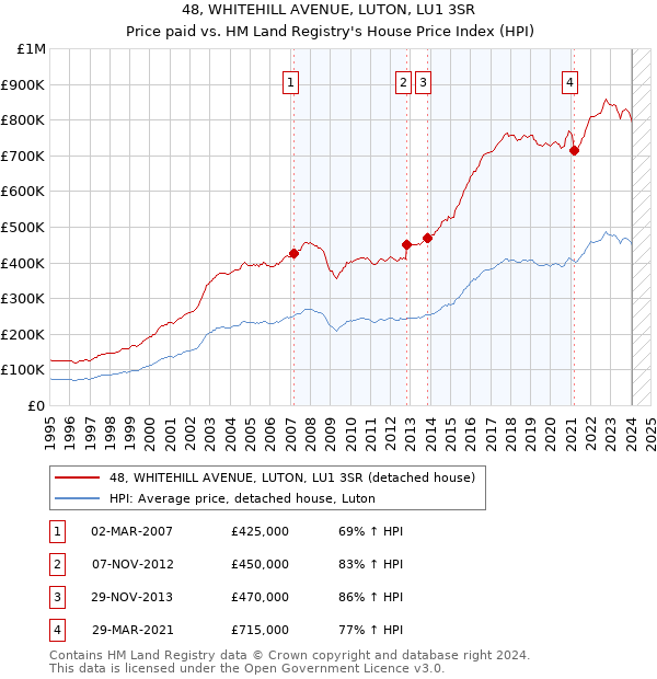 48, WHITEHILL AVENUE, LUTON, LU1 3SR: Price paid vs HM Land Registry's House Price Index