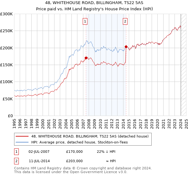48, WHITEHOUSE ROAD, BILLINGHAM, TS22 5AS: Price paid vs HM Land Registry's House Price Index