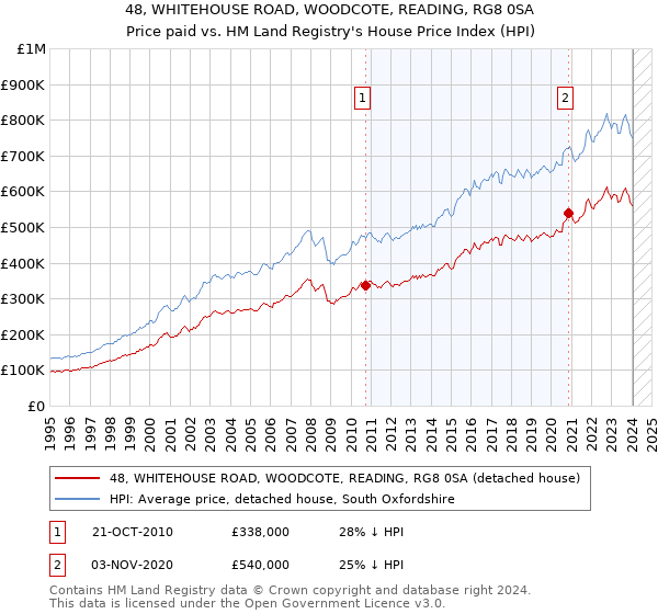 48, WHITEHOUSE ROAD, WOODCOTE, READING, RG8 0SA: Price paid vs HM Land Registry's House Price Index