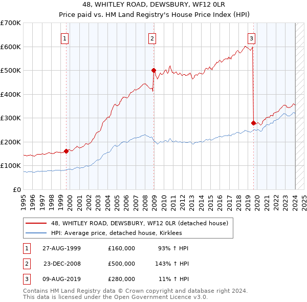 48, WHITLEY ROAD, DEWSBURY, WF12 0LR: Price paid vs HM Land Registry's House Price Index