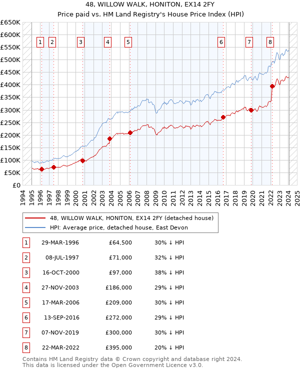 48, WILLOW WALK, HONITON, EX14 2FY: Price paid vs HM Land Registry's House Price Index