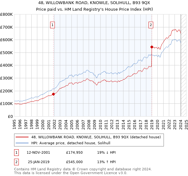 48, WILLOWBANK ROAD, KNOWLE, SOLIHULL, B93 9QX: Price paid vs HM Land Registry's House Price Index