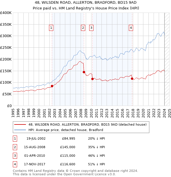 48, WILSDEN ROAD, ALLERTON, BRADFORD, BD15 9AD: Price paid vs HM Land Registry's House Price Index