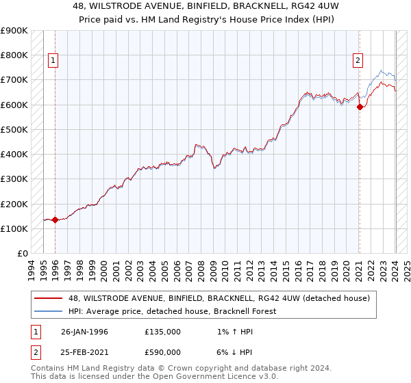 48, WILSTRODE AVENUE, BINFIELD, BRACKNELL, RG42 4UW: Price paid vs HM Land Registry's House Price Index