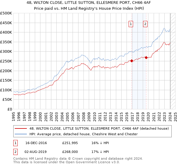 48, WILTON CLOSE, LITTLE SUTTON, ELLESMERE PORT, CH66 4AF: Price paid vs HM Land Registry's House Price Index
