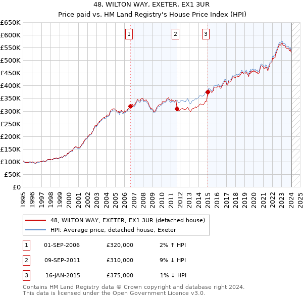 48, WILTON WAY, EXETER, EX1 3UR: Price paid vs HM Land Registry's House Price Index