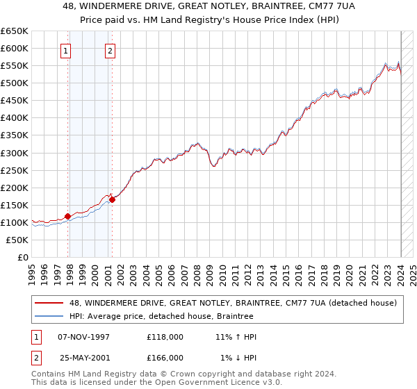 48, WINDERMERE DRIVE, GREAT NOTLEY, BRAINTREE, CM77 7UA: Price paid vs HM Land Registry's House Price Index