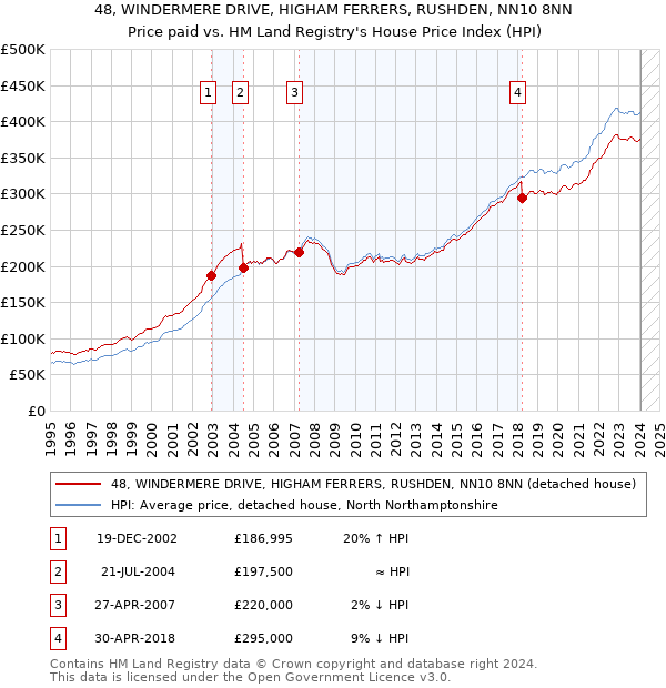 48, WINDERMERE DRIVE, HIGHAM FERRERS, RUSHDEN, NN10 8NN: Price paid vs HM Land Registry's House Price Index