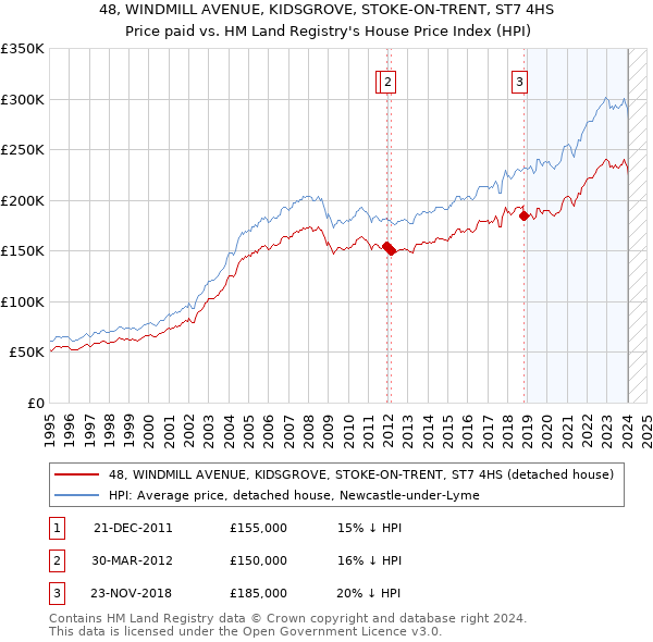 48, WINDMILL AVENUE, KIDSGROVE, STOKE-ON-TRENT, ST7 4HS: Price paid vs HM Land Registry's House Price Index