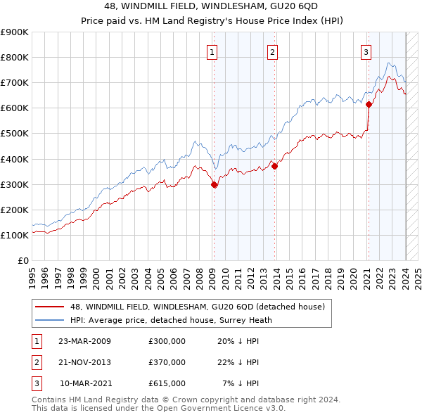 48, WINDMILL FIELD, WINDLESHAM, GU20 6QD: Price paid vs HM Land Registry's House Price Index