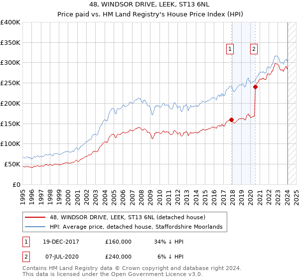 48, WINDSOR DRIVE, LEEK, ST13 6NL: Price paid vs HM Land Registry's House Price Index