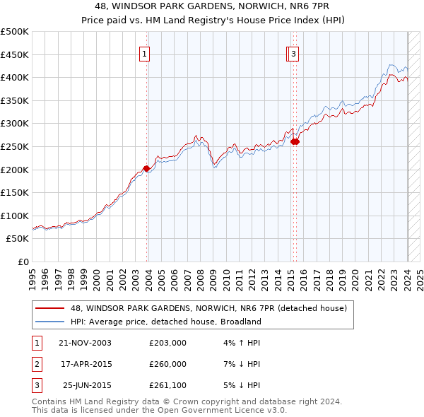 48, WINDSOR PARK GARDENS, NORWICH, NR6 7PR: Price paid vs HM Land Registry's House Price Index