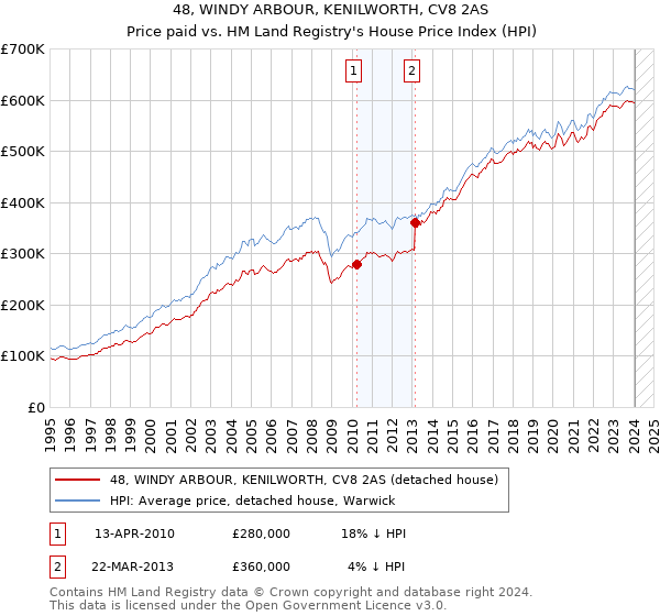 48, WINDY ARBOUR, KENILWORTH, CV8 2AS: Price paid vs HM Land Registry's House Price Index