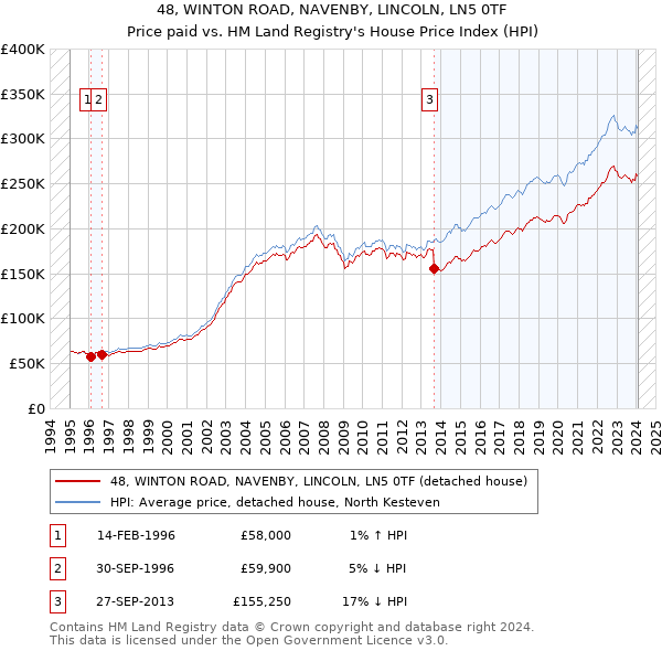 48, WINTON ROAD, NAVENBY, LINCOLN, LN5 0TF: Price paid vs HM Land Registry's House Price Index