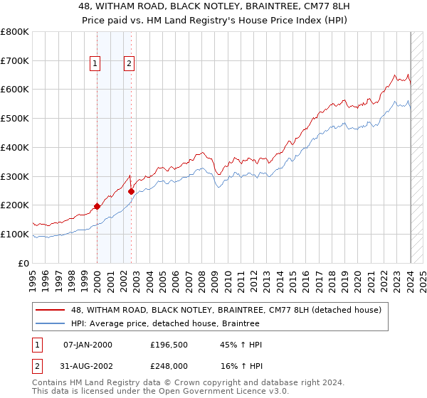 48, WITHAM ROAD, BLACK NOTLEY, BRAINTREE, CM77 8LH: Price paid vs HM Land Registry's House Price Index