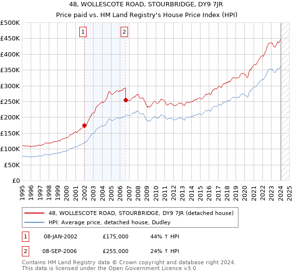 48, WOLLESCOTE ROAD, STOURBRIDGE, DY9 7JR: Price paid vs HM Land Registry's House Price Index