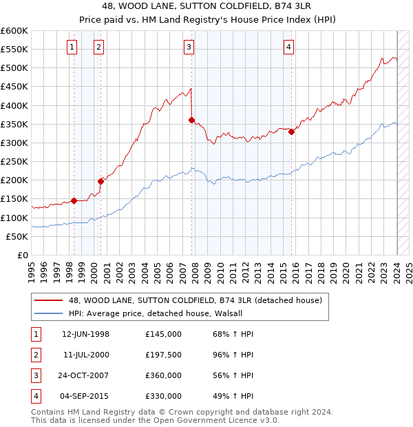 48, WOOD LANE, SUTTON COLDFIELD, B74 3LR: Price paid vs HM Land Registry's House Price Index