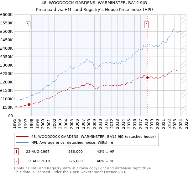 48, WOODCOCK GARDENS, WARMINSTER, BA12 9JG: Price paid vs HM Land Registry's House Price Index